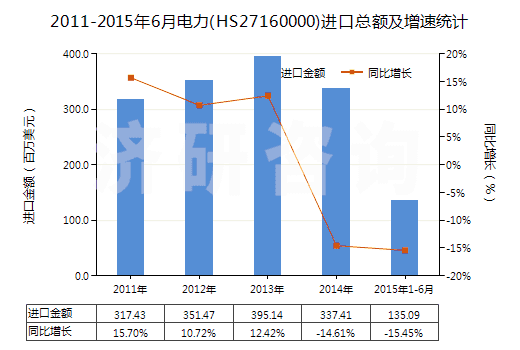 2011-2015年6月電力(HS27160000)進(jìn)口總額及增速統(tǒng)計(jì)